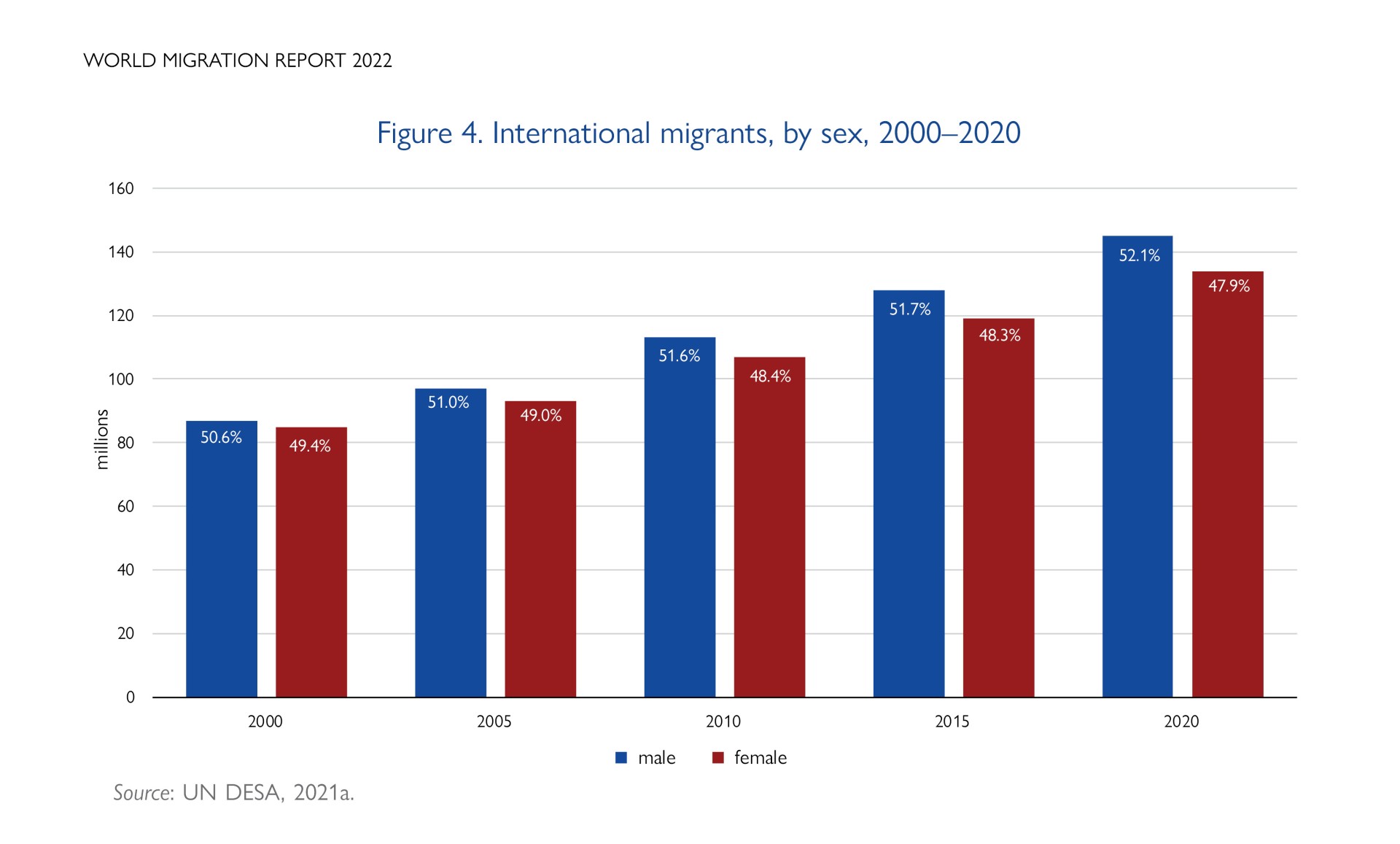 World Migration Report 2022 Selected Infographics
