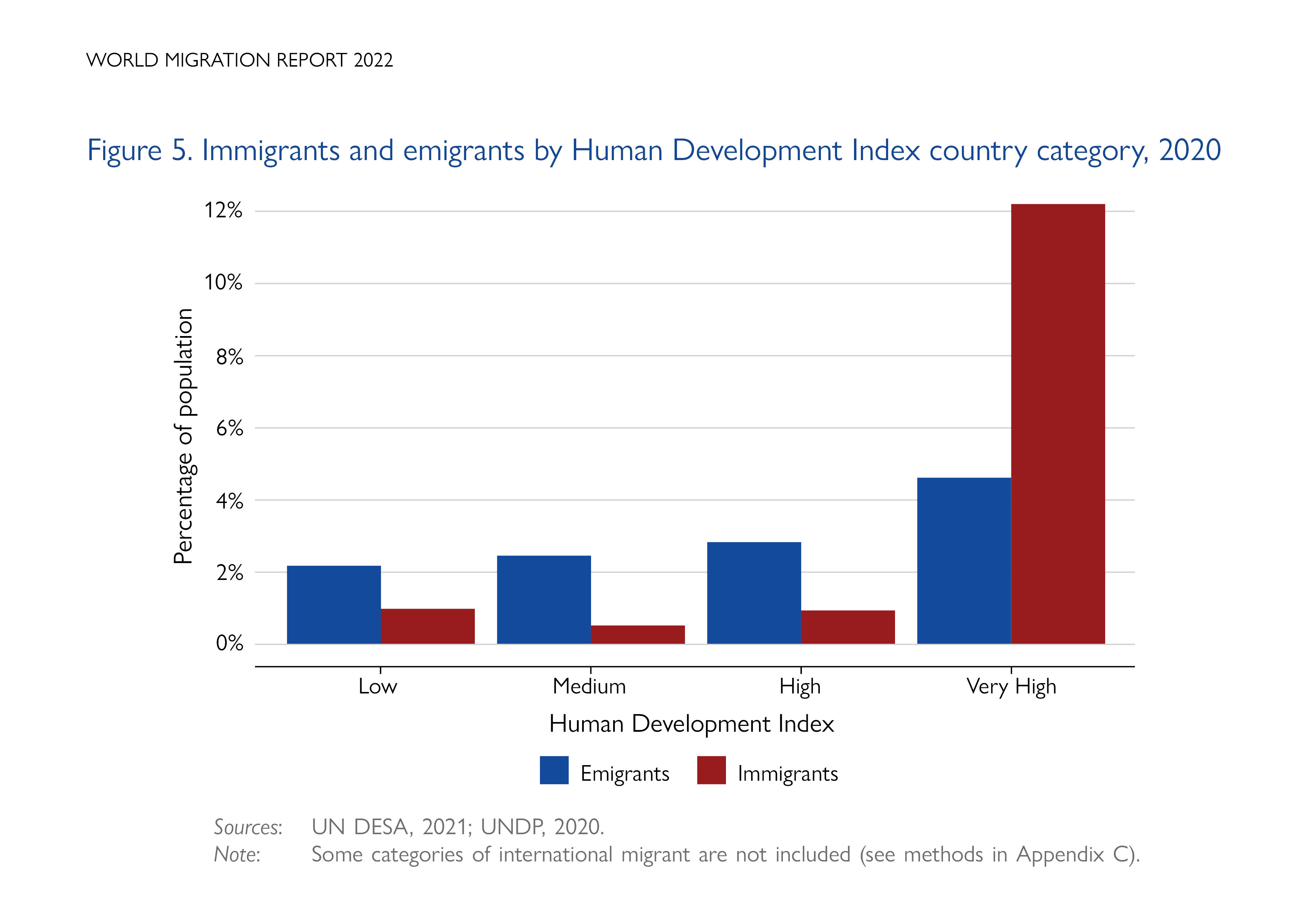 migration research report